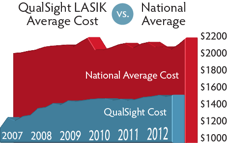 LASIK Eye Surgery Cost
